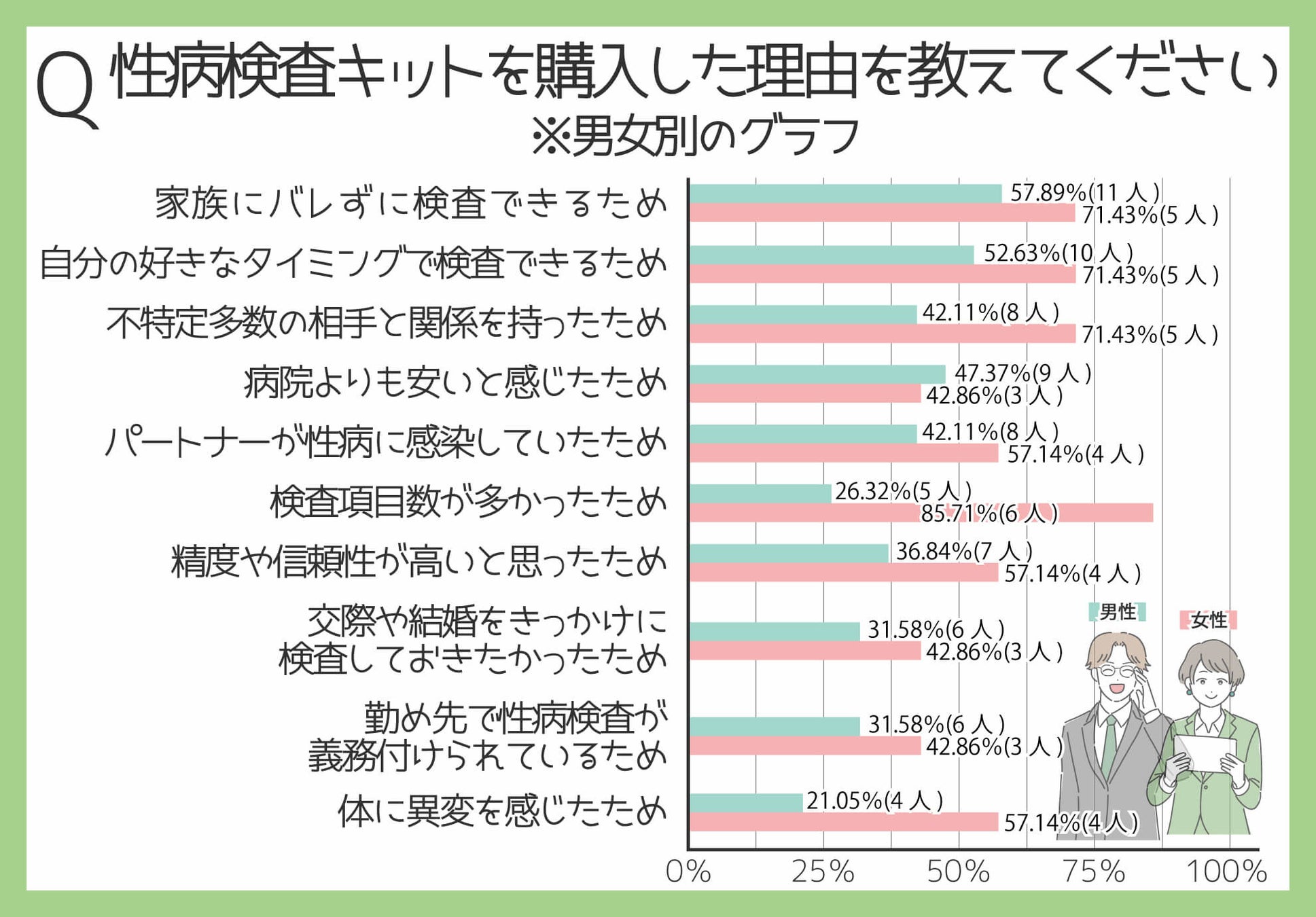 郵送の検査が気になる方へ じっさいに検査を受けた方の口コミをご紹介✨ 今回ご紹介するのは【男性用4項目+2項目】です！