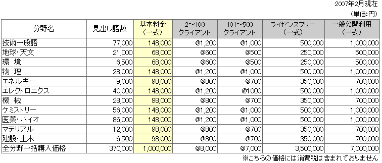 Android SDK/NDK セットアップ -