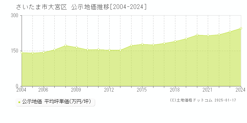 イージーステイ大宮 料金比較・宿泊予約 - 価格.com